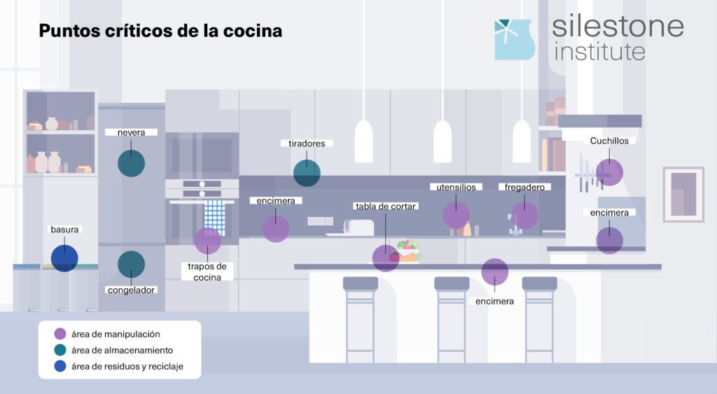 8 claves de diseño y organización de tu cocina para evitar infecciones  alimentarias - Silestone Institute