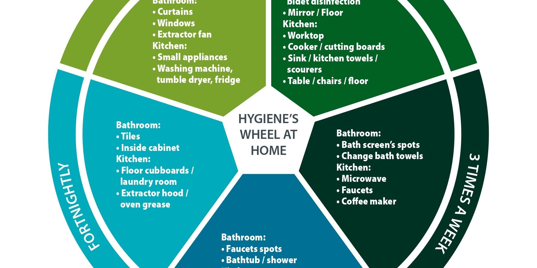 Hygienes-wheel-at-home.2022
